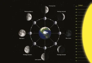 What gives rise to the phases of the Moon?