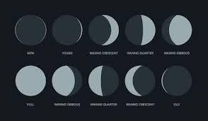 Every month's phases of the Moon and their appellation