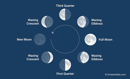 Moon Phase Today