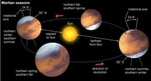 Distance from the Sun and Mars: Key Facts