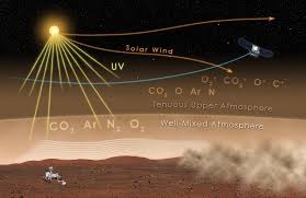 3 Key Gases Dominating Mars Atmosphere Composition