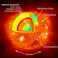Three Reasons Proximity to the Sun Matters So Much