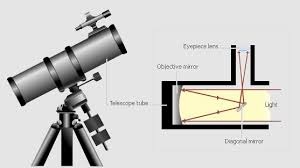 Understanding the Basic Design of Reflecting Telescope Telescopes: 