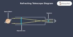 Why a Refractor Telescope Remains the Gold Standard: 