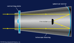 How a Refractor Telescope Works The Optics Explained: 