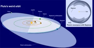 Neptune orbit compared to other planets: